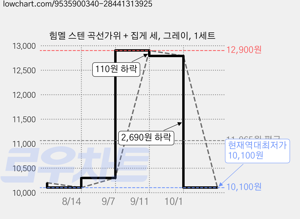 힘멜 스텐 곡선가위 + 집게 세, 그레이, 1세트 가격 변동 차트, 현재가 10,100원, 역대최저가