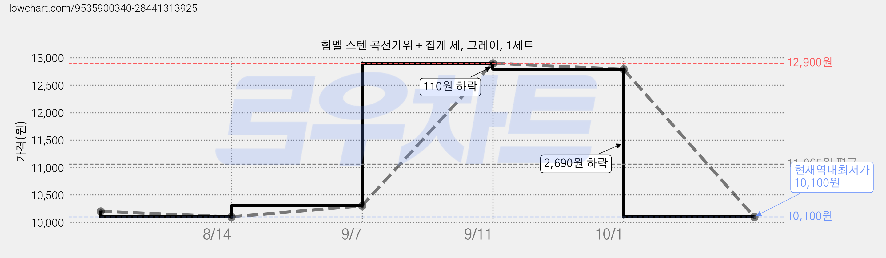 힘멜 스텐 곡선가위 + 집게 세, 그레이, 1세트 가격 변동 차트, 현재가 10,100원, 역대최저가