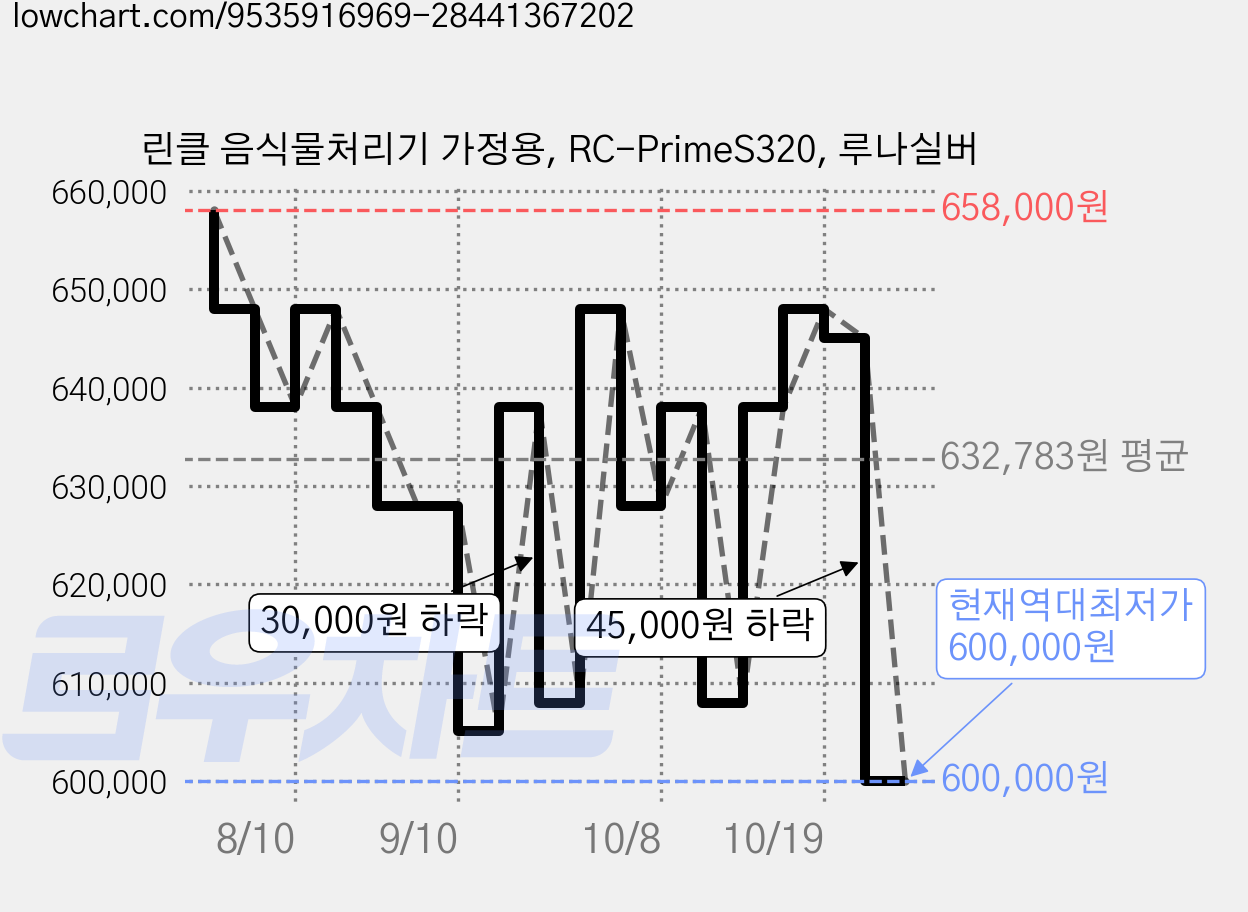 린클 음식물처리기 가정용, RC-PrimeS320, 루나실버 가격 변동 차트, 현재가 600,000원, 역대최저가