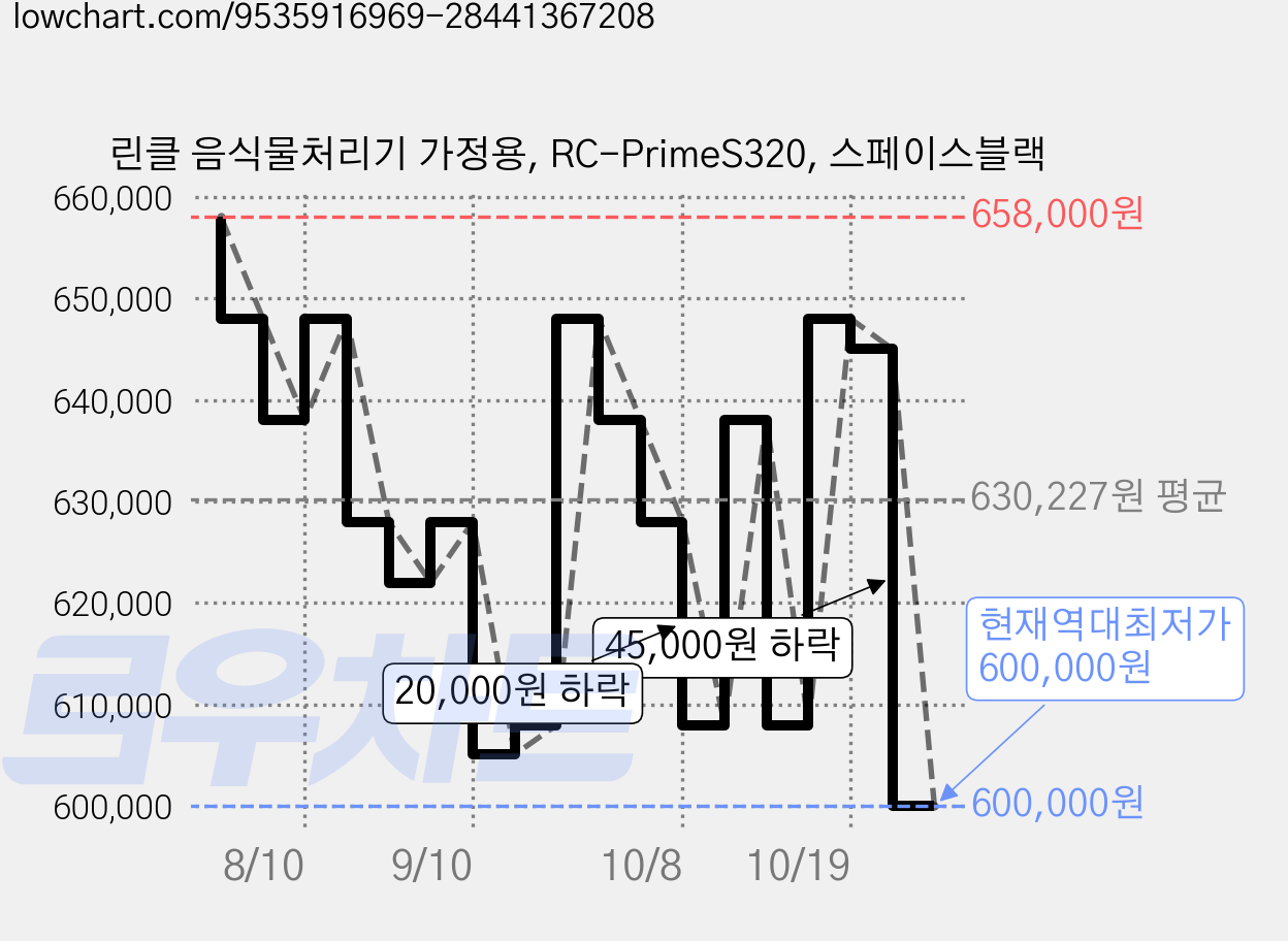 린클 음식물처리기 가정용, RC-PrimeS320, 스페이스블랙 가격 변동 차트, 현재가 600,000원, 역대최저가
