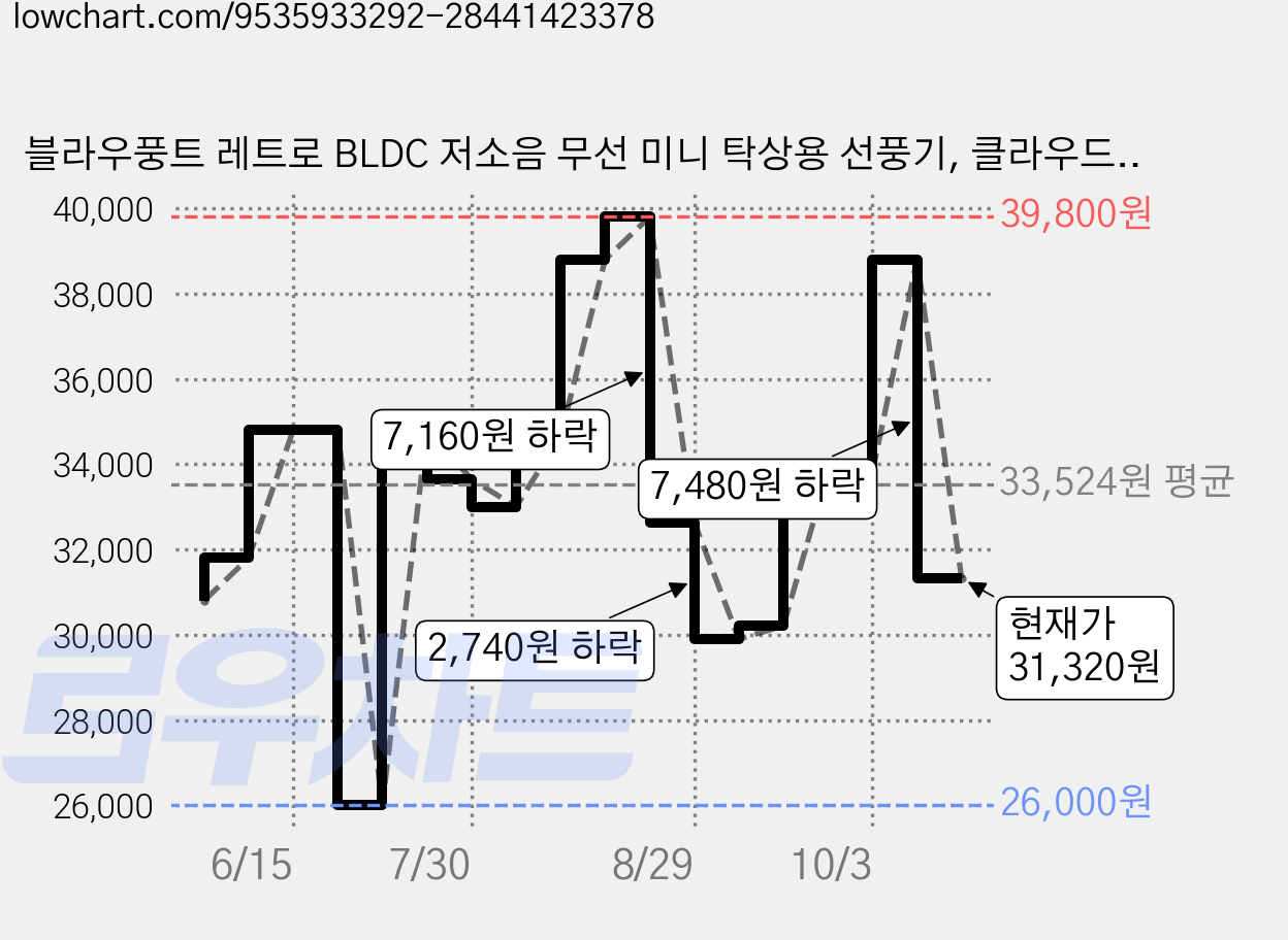 블라우풍트 레트로 BLDC 저소음 무선 미니 탁상용 선풍기, 클라우드 그린, BLP-DK101GN 가격 변동 차트, 현재가 31,320원, 관측 최저가 26,000원
