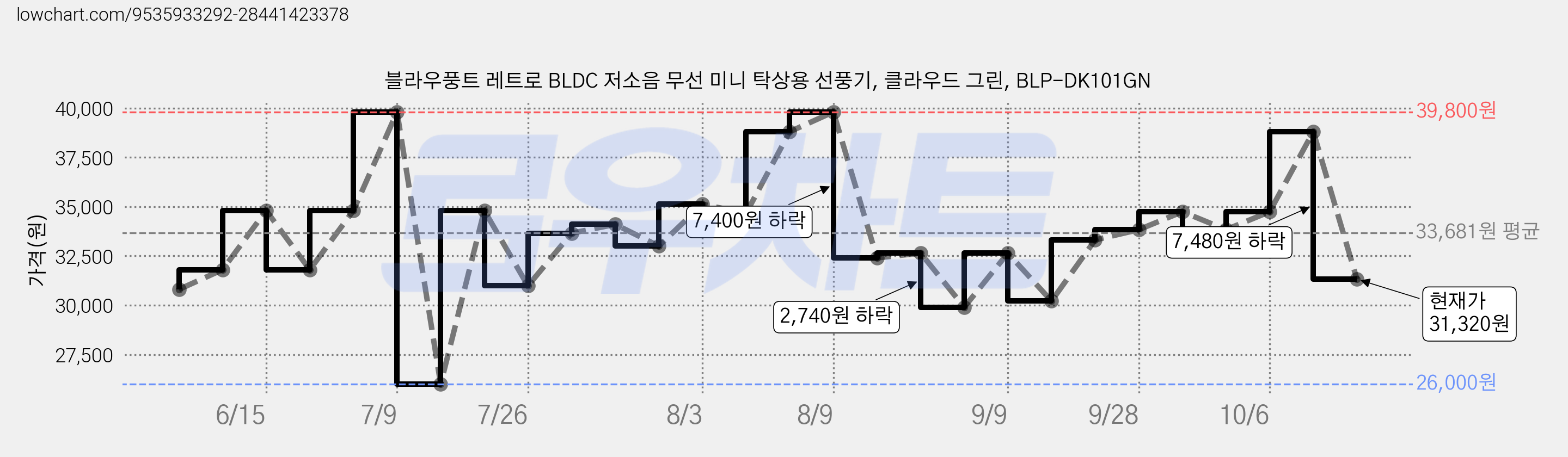 블라우풍트 레트로 BLDC 저소음 무선 미니 탁상용 선풍기, 클라우드 그린, BLP-DK101GN 가격 변동 차트, 현재가 31,320원, 관측 최저가 26,000원