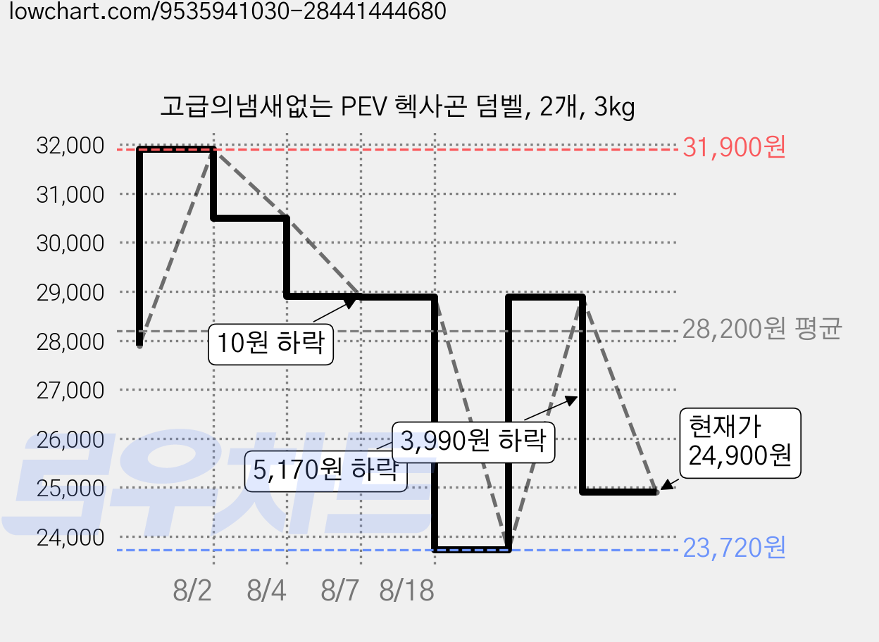고급의냄새없는 PEV 헥사곤 덤벨, 2개, 3kg 가격 변동 차트, 현재가 24,900원, 관측 최저가 23,720원