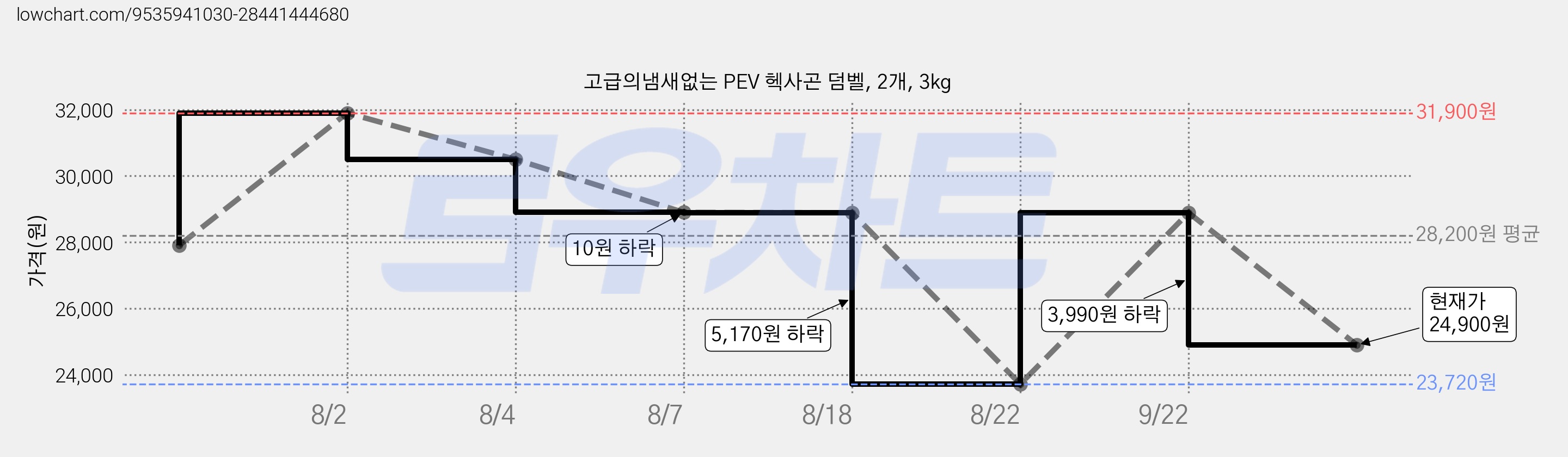 고급의냄새없는 PEV 헥사곤 덤벨, 2개, 3kg 가격 변동 차트, 현재가 24,900원, 관측 최저가 23,720원