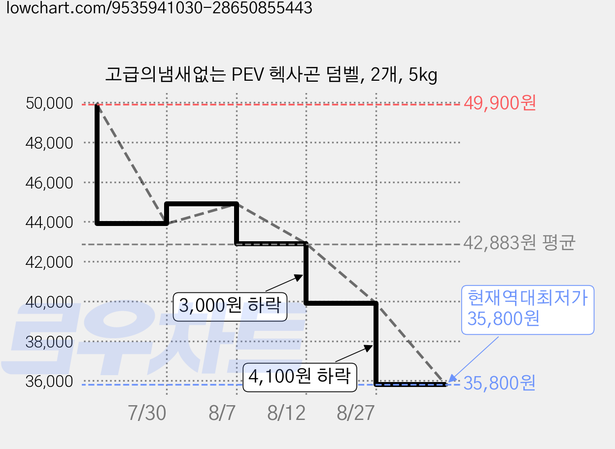 고급의냄새없는 PEV 헥사곤 덤벨, 2개, 5kg 가격 변동 차트, 현재가 35,800원, 역대최저가