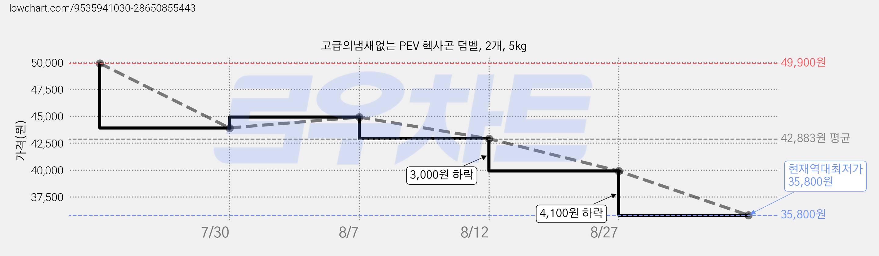 고급의냄새없는 PEV 헥사곤 덤벨, 2개, 5kg 가격 변동 차트, 현재가 35,800원, 역대최저가