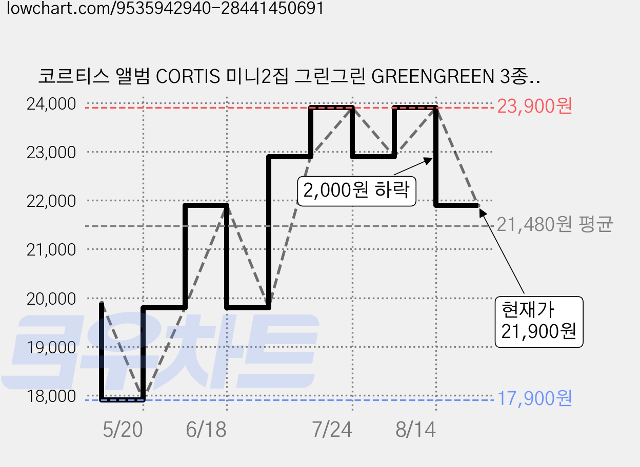 코르티스 앨범 CORTIS 미니2집 그린그린 GREENGREEN 3종 중 1종 랜덤, 1CD 가격 변동 차트, 현재가 21,900원, 관측 최저가 17,900원