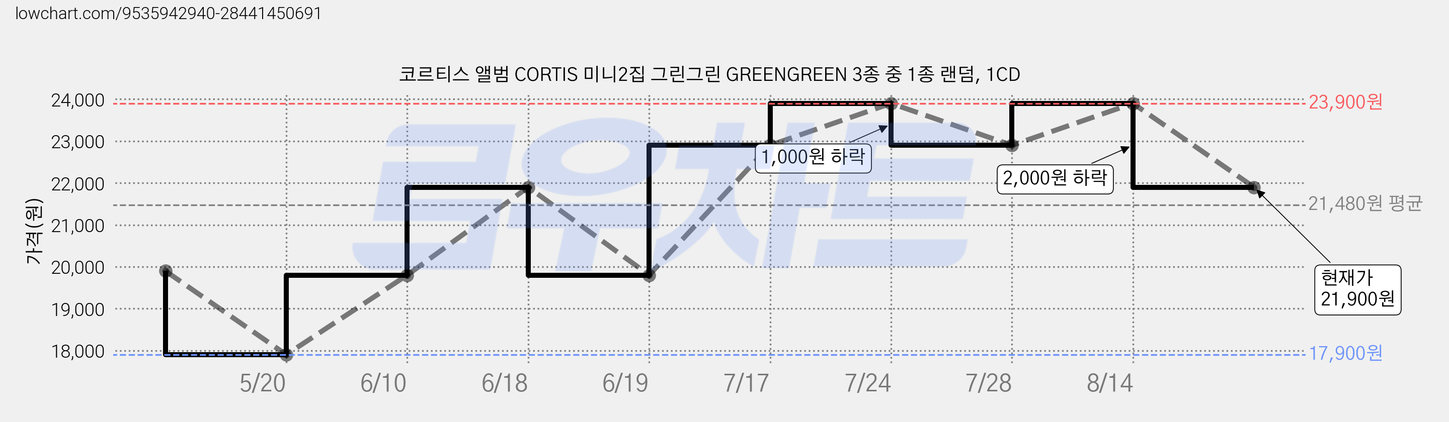 코르티스 앨범 CORTIS 미니2집 그린그린 GREENGREEN 3종 중 1종 랜덤, 1CD 가격 변동 차트, 현재가 21,900원, 관측 최저가 17,900원