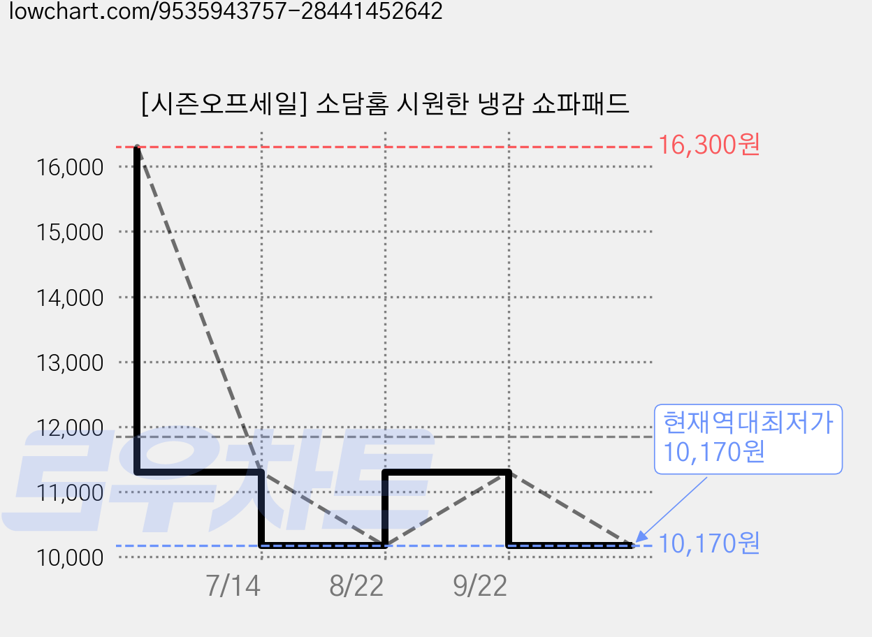 [시즌오프세일] 소담홈 시원한 냉감 쇼파패드 가격 변동 차트, 현재가 10,170원, 역대최저가