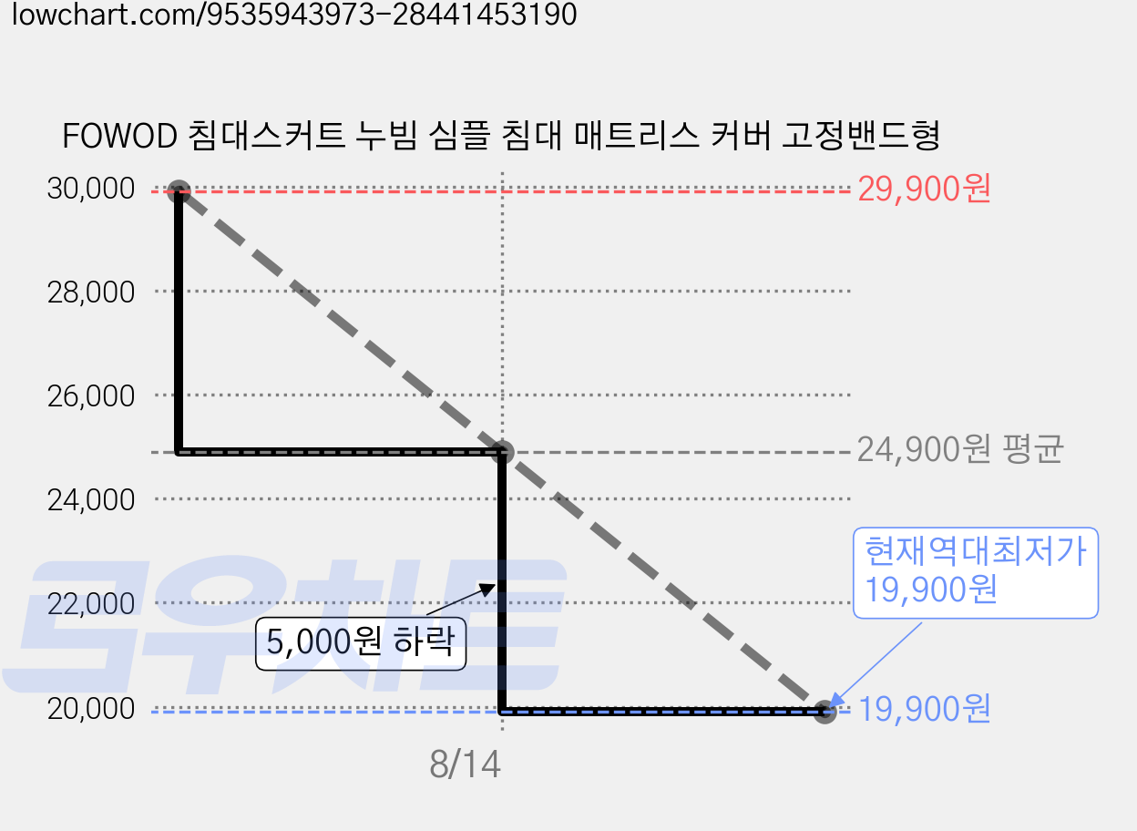 FOWOD 침대스커트 누빔 심플 침대 매트리스 커버 고정밴드형 가격 변동 차트, 현재가 19,900원, 역대최저가