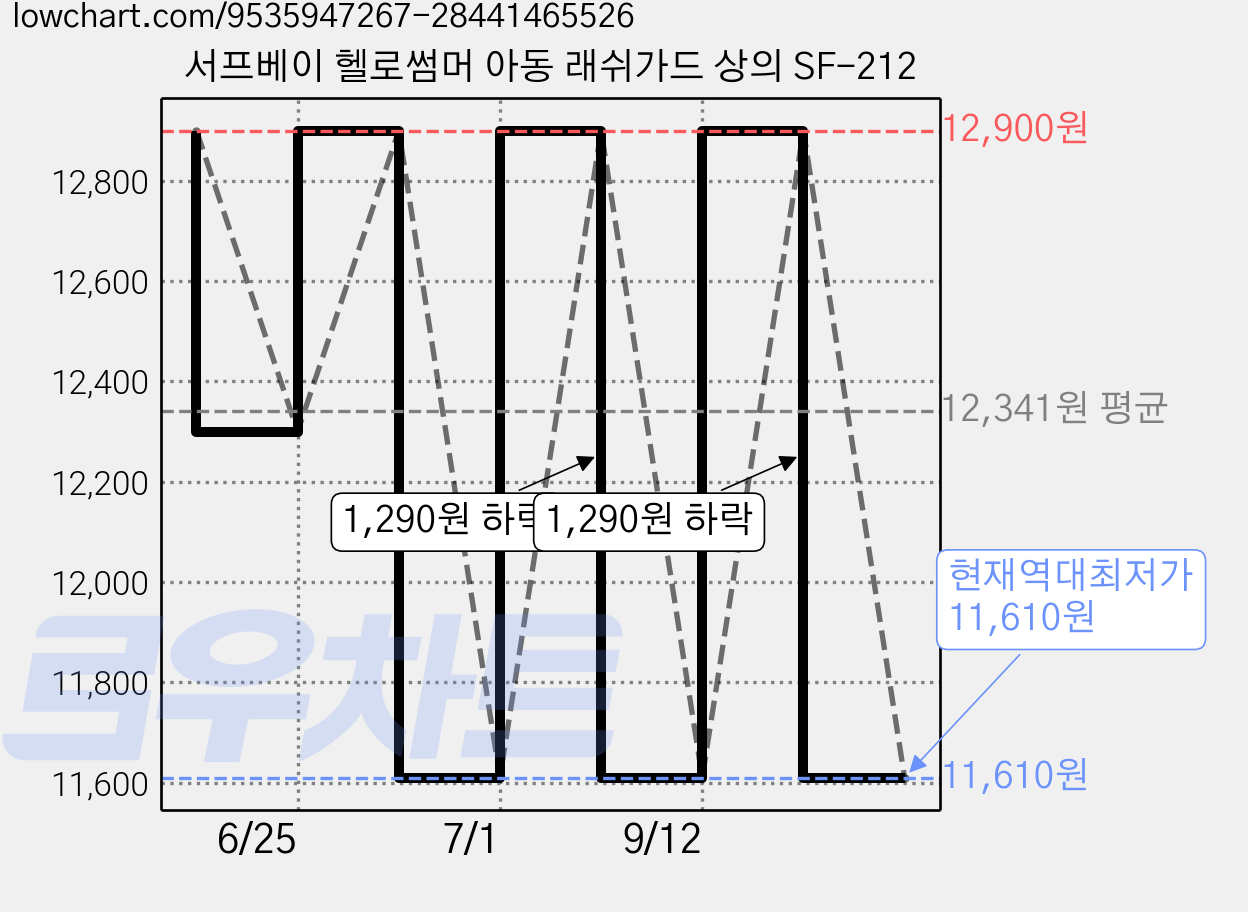 서프베이 헬로썸머 아동 래쉬가드 상의 SF-212 가격 변동 차트, 현재가 11,610원, 역대최저가