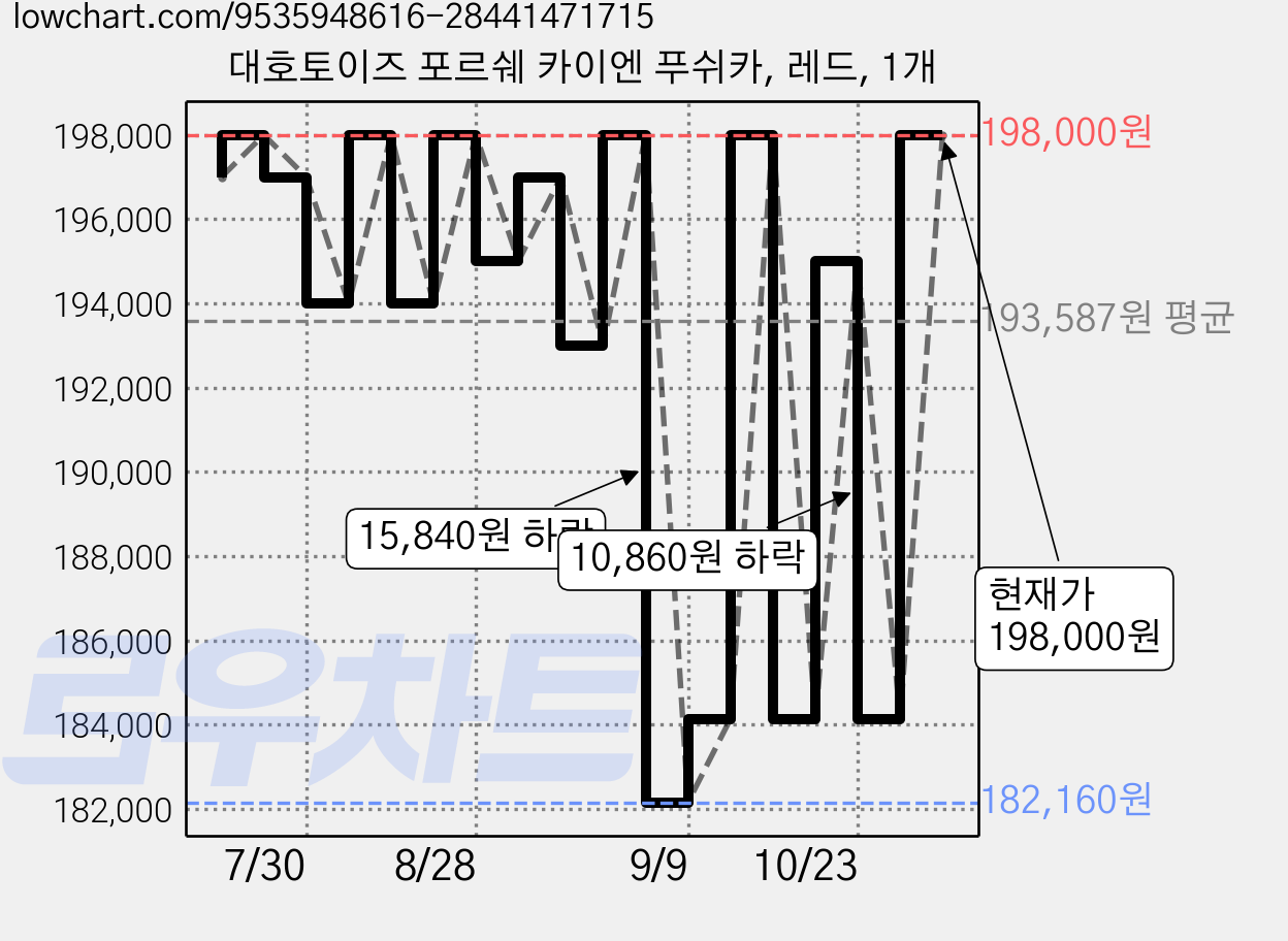 대호토이즈 포르쉐 카이엔 푸쉬카, 레드, 1개 가격 변동 차트, 현재가 198,000원, 관측 최저가 182,160원