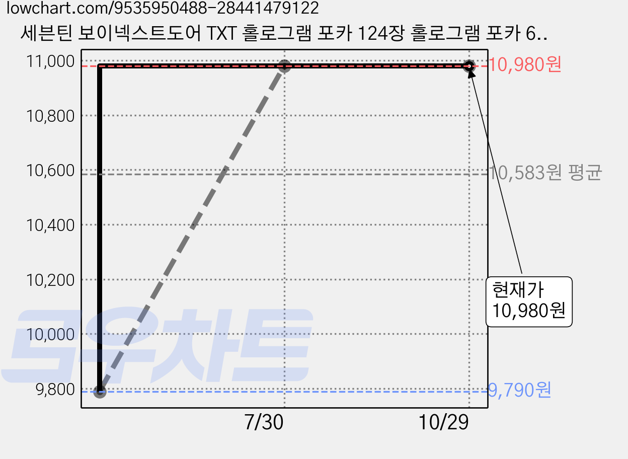 세븐틴 보이넥스트도어 TXT 홀로그램 포카 124장 홀로그램 포카 60장 스티커 64장 도무송 다꾸 세븐틴 보넥도 투바투 선물용, 124개, TOMORROW X TOGETHER(투모로우바이투게더) 가격 변동 차트, 현재가 10,980원, 관측 최저가 9,790원