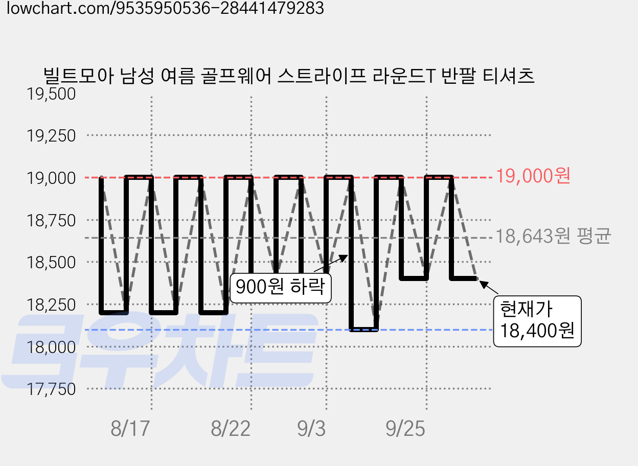 빌트모아 남성 여름 골프웨어 스트라이프 라운드T 반팔 티셔츠 가격 변동 차트, 현재가 18,400원, 관측 최저가 18,100원