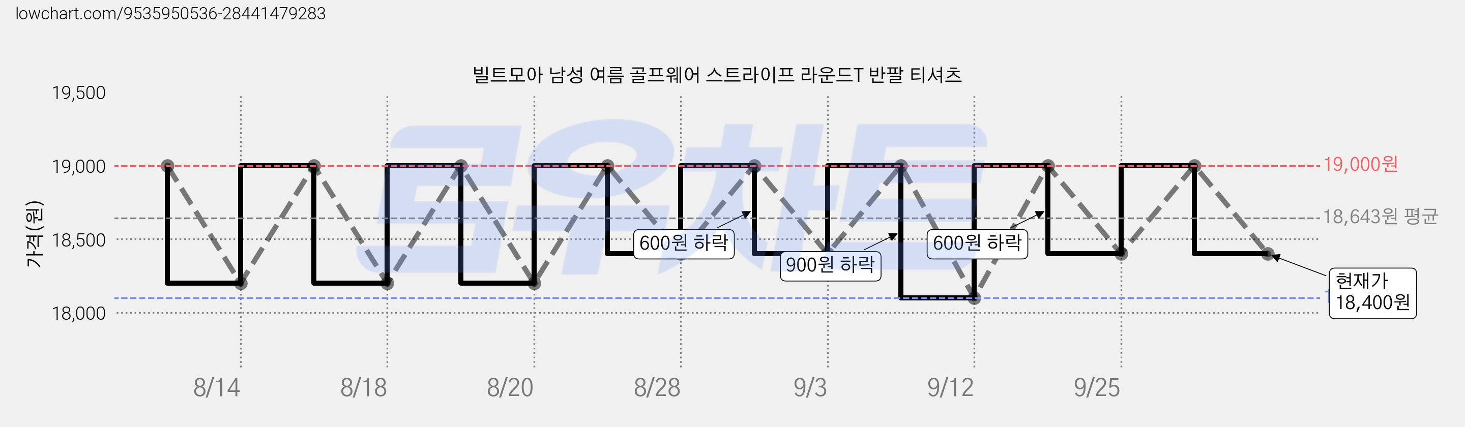 빌트모아 남성 여름 골프웨어 스트라이프 라운드T 반팔 티셔츠 가격 변동 차트, 현재가 18,400원, 관측 최저가 18,100원