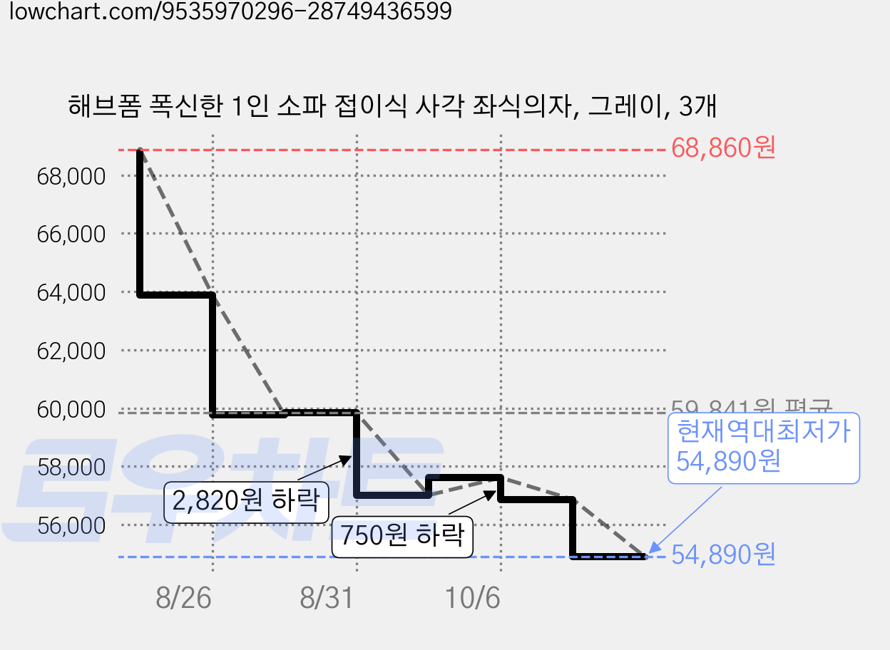 해브폼 폭신한 1인 소파 접이식 사각 좌식의자, 그레이, 3개 가격 변동 차트, 현재가 54,890원, 역대최저가