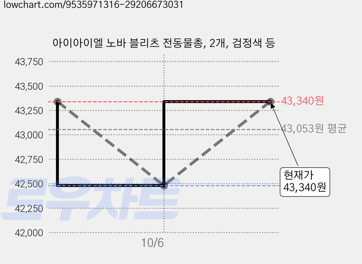 아이아이엘 노바 블리츠 전동물총, 2개, 검정색 등 가격 변동 차트, 현재가 43,340원, 관측 최저가 42,050원