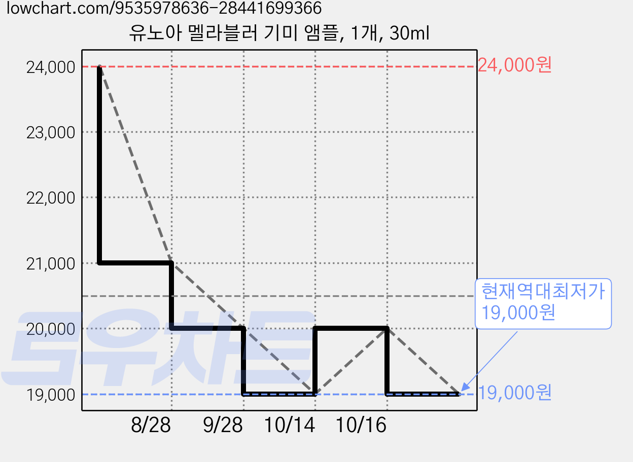 유노아 멜라블러 기미 앰플, 1개, 30ml 가격 변동 차트, 현재가 19,000원, 역대최저가