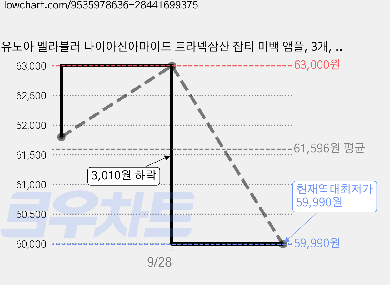 유노아 멜라블러 나이아신아마이드 트라넥삼산 잡티 미백 앰플, 3개, 30ml 가격 변동 차트, 현재가 59,990원, 역대최저가