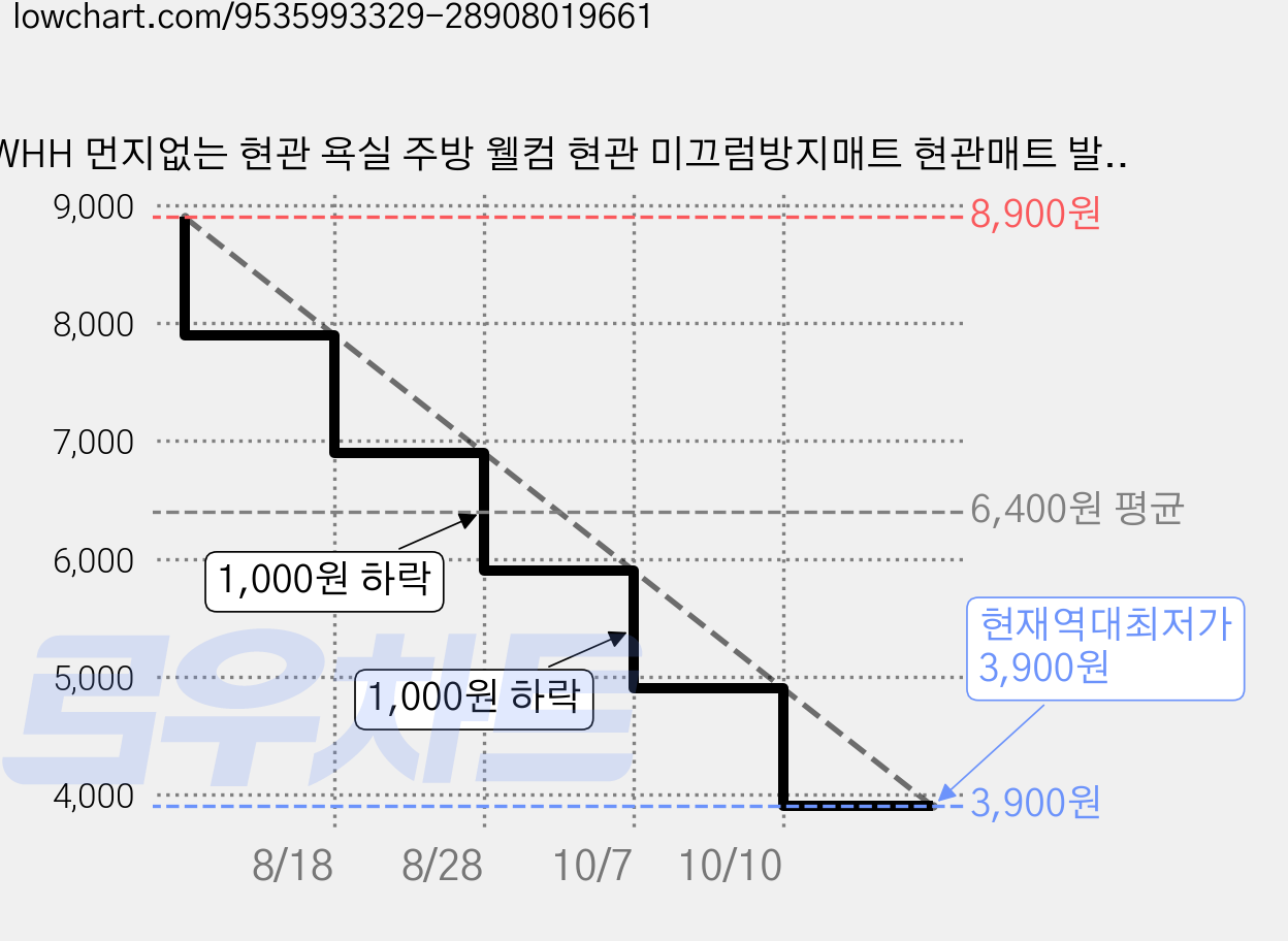 WHH 먼지없는 현관 욕실 주방 웰컴 현관 미끄럼방지매트 현관매트 발매트 바닥 매트, 1개, 커피색 가격 변동 차트, 현재가 3,900원, 역대최저가