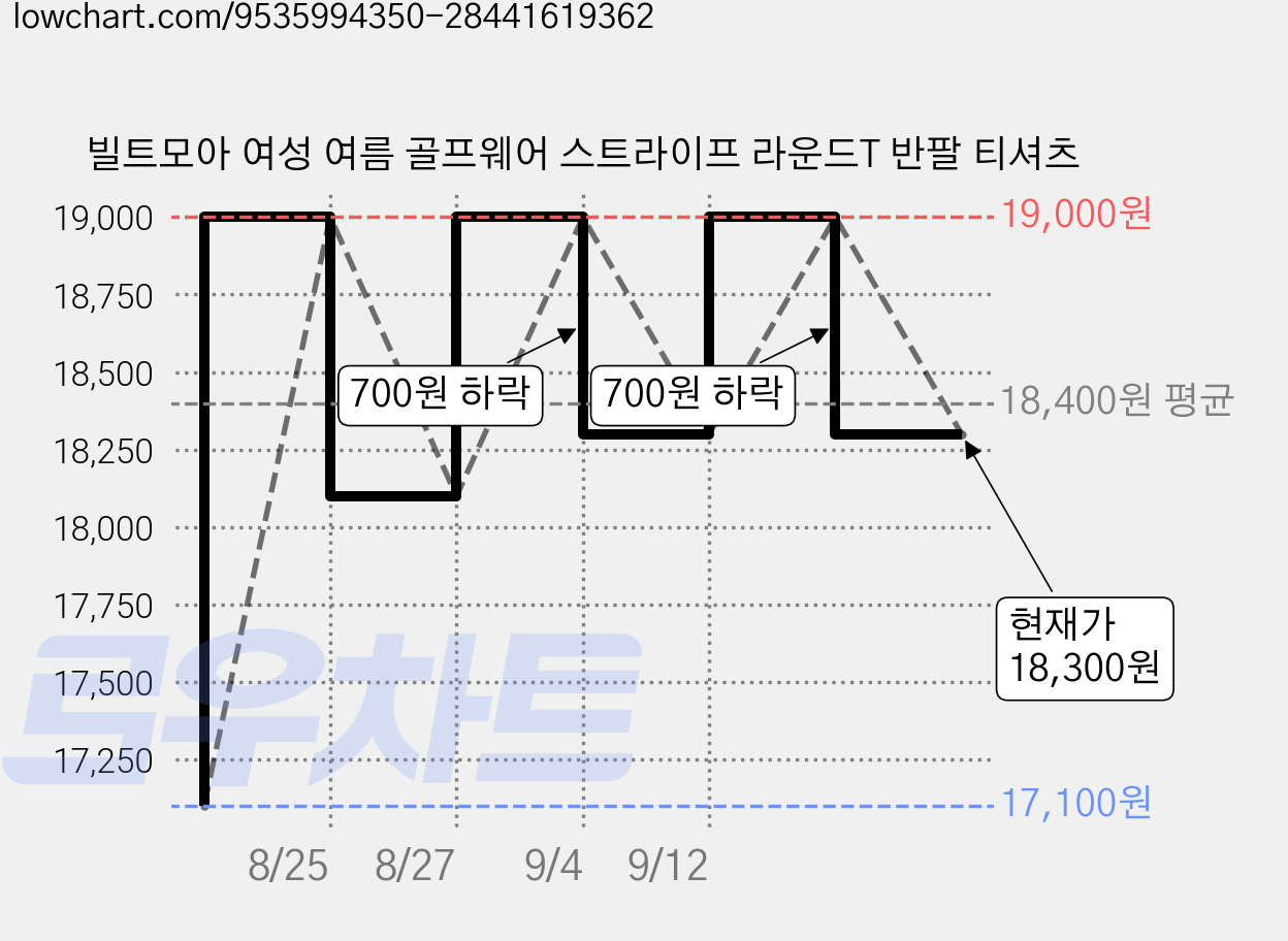 빌트모아 여성 여름 골프웨어 스트라이프 라운드T 반팔 티셔츠 가격 변동 차트, 현재가 18,300원, 관측 최저가 17,100원