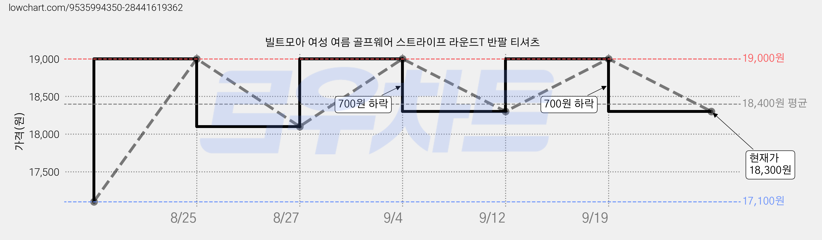 빌트모아 여성 여름 골프웨어 스트라이프 라운드T 반팔 티셔츠 가격 변동 차트, 현재가 18,300원, 관측 최저가 17,100원