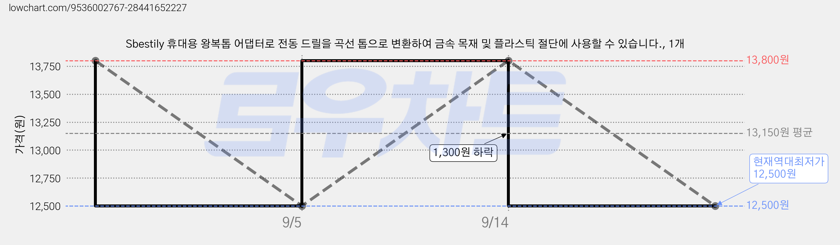Sbestily 휴대용 왕복톱 어댑터로 전동 드릴을 곡선 톱으로 변환하여 금속 목재 및 플라스틱 절단에 사용할 수 있습니다., 1개 가격 변동 차트, 현재가 12,500원, 역대최저가