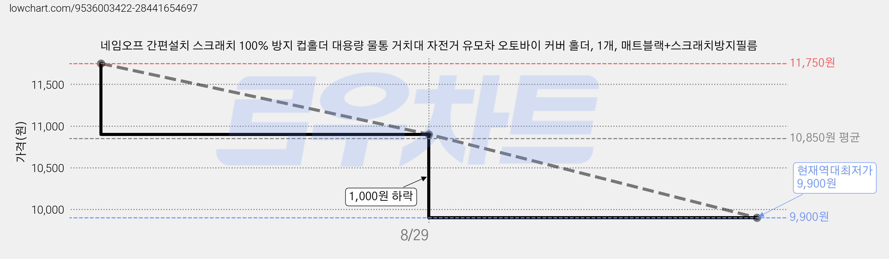네임오프 간편설치 스크래치 100% 방지 컵홀더 대용량 물통 거치대 자전거 유모차 오토바이 커버 홀더, 1개, 매트블랙+스크래치방지필름 가격 변동 차트, 현재가 9,900원, 역대최저가