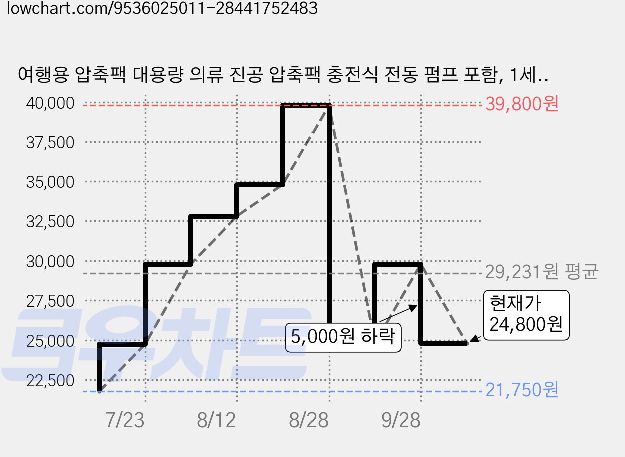 여행용 압축팩 대용량 의류 진공 압축팩 충전식 전동 펌프 포함, 1세트, 9매입 가격 변동 차트, 현재가 24,800원, 관측 최저가 21,750원