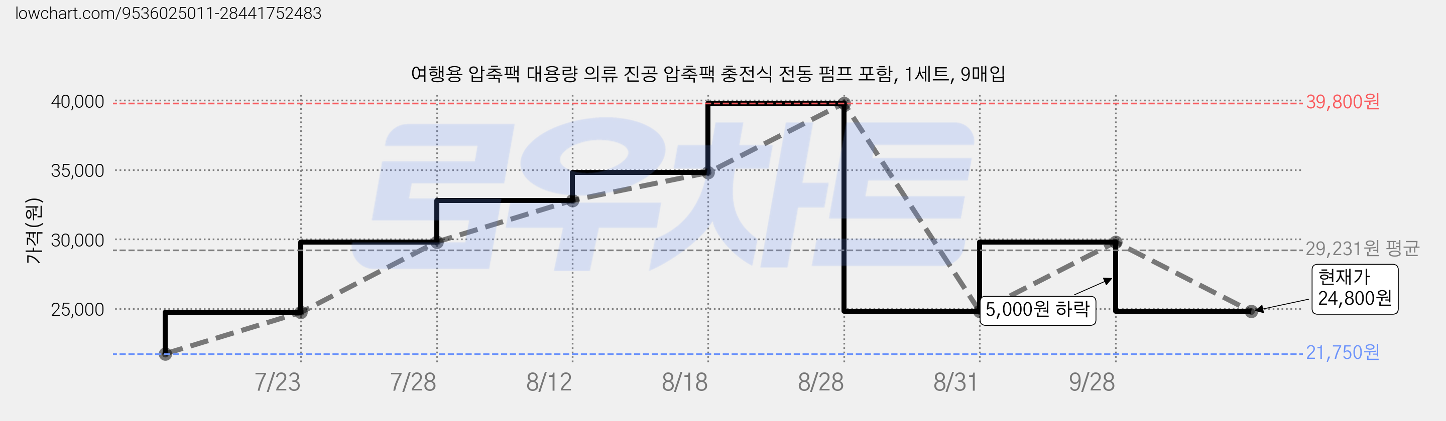 여행용 압축팩 대용량 의류 진공 압축팩 충전식 전동 펌프 포함, 1세트, 9매입 가격 변동 차트, 현재가 24,800원, 관측 최저가 21,750원