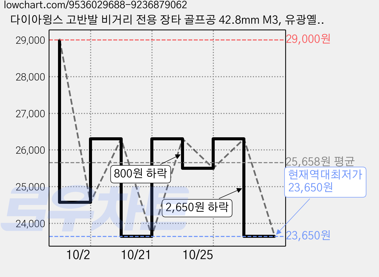 다이아윙스 고반발 비거리 전용 장타 골프공 42.8mm M3, 유광옐로우, 10개입, 1개 가격 변동 차트, 현재가 23,650원, 역대최저가