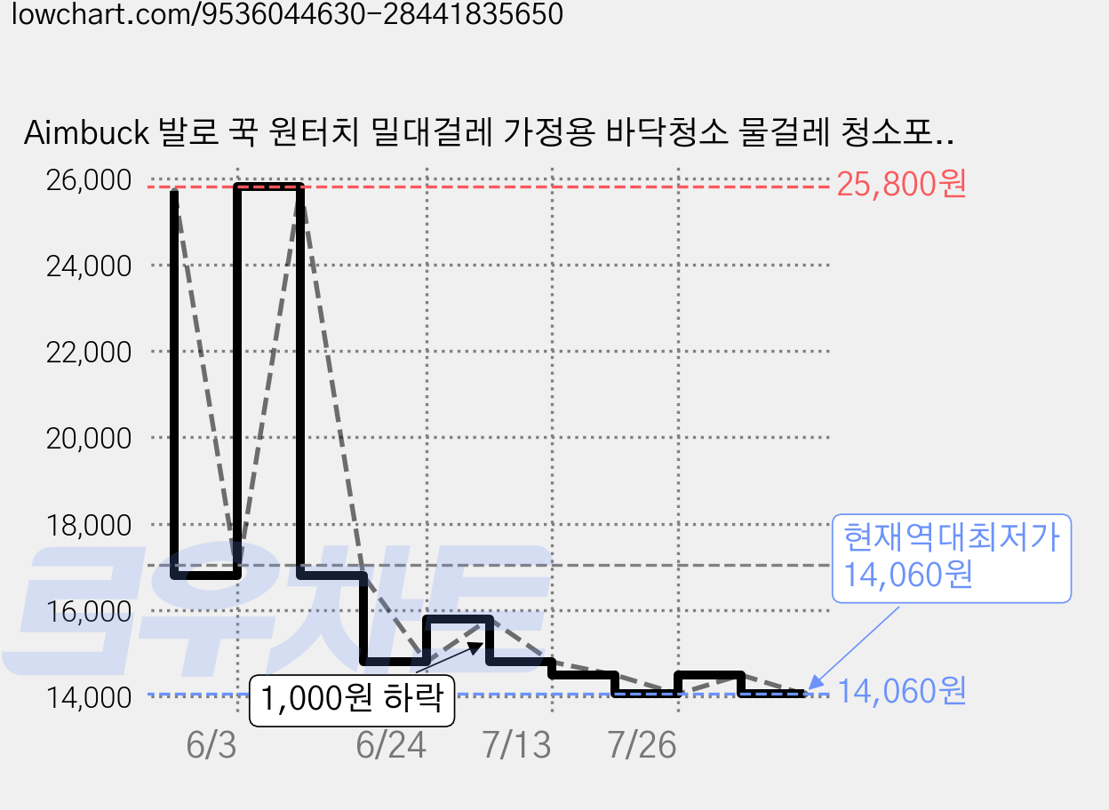 Aimbuck 발로 꾹 원터치 밀대걸레 가정용 바닥청소 물걸레 청소포 바닥걸레, 1개 가격 변동 차트, 현재가 14,060원, 역대최저가