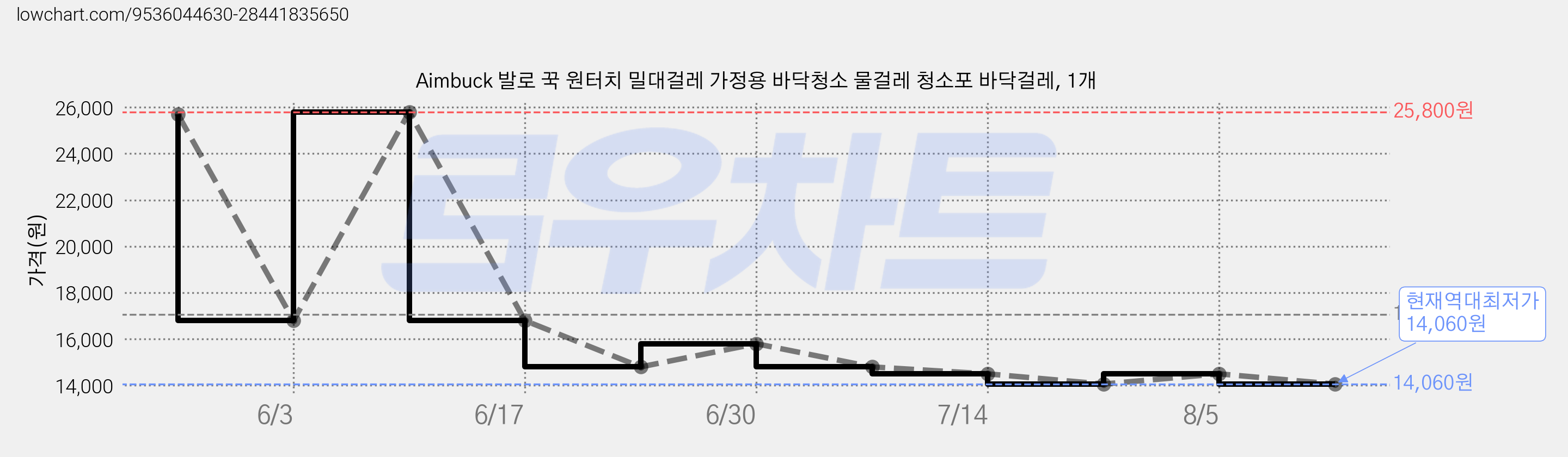 Aimbuck 발로 꾹 원터치 밀대걸레 가정용 바닥청소 물걸레 청소포 바닥걸레, 1개 가격 변동 차트, 현재가 14,060원, 역대최저가