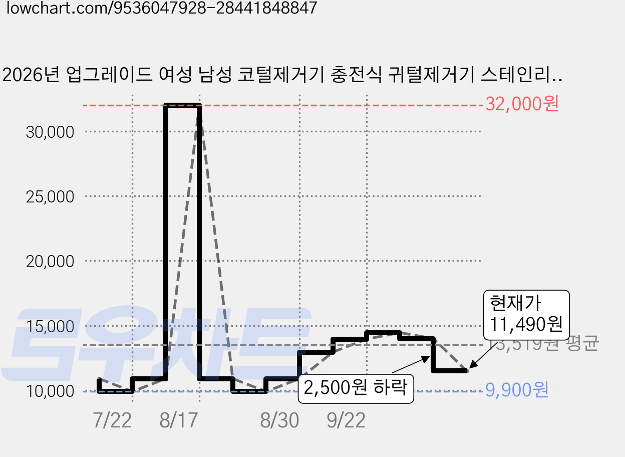 2026년 업그레이드 여성 남성 코털제거기 충전식 귀털제거기 스테인리스 스틸 재질, 실버, L7_금속 가격 변동 차트, 현재가 11,490원, 관측 최저가 9,900원