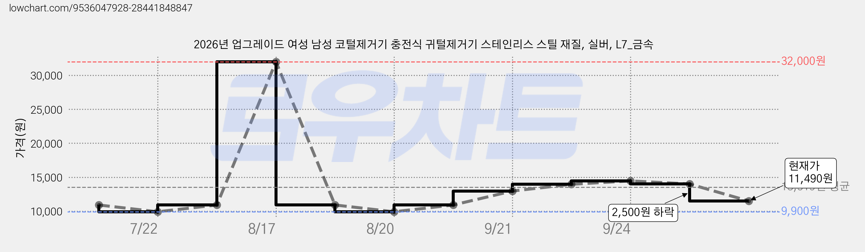 2026년 업그레이드 여성 남성 코털제거기 충전식 귀털제거기 스테인리스 스틸 재질, 실버, L7_금속 가격 변동 차트, 현재가 11,490원, 관측 최저가 9,900원
