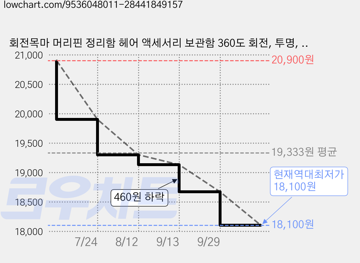 회전목마 머리핀 정리함 헤어 액세서리 보관함 360도 회전, 투명, 1개 가격 변동 차트, 현재가 18,100원, 역대최저가