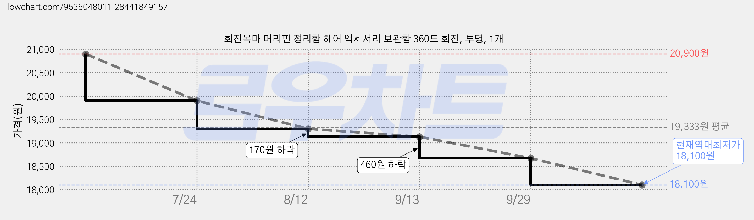 회전목마 머리핀 정리함 헤어 액세서리 보관함 360도 회전, 투명, 1개 가격 변동 차트, 현재가 18,100원, 역대최저가