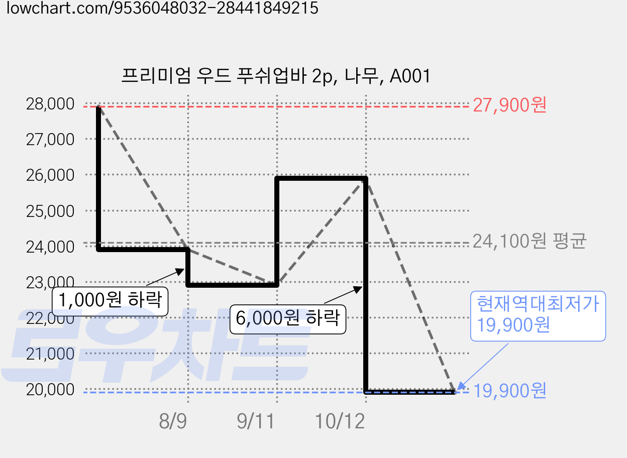 프리미엄 우드 푸쉬업바 2p, 나무, A001 가격 변동 차트, 현재가 19,900원, 역대최저가