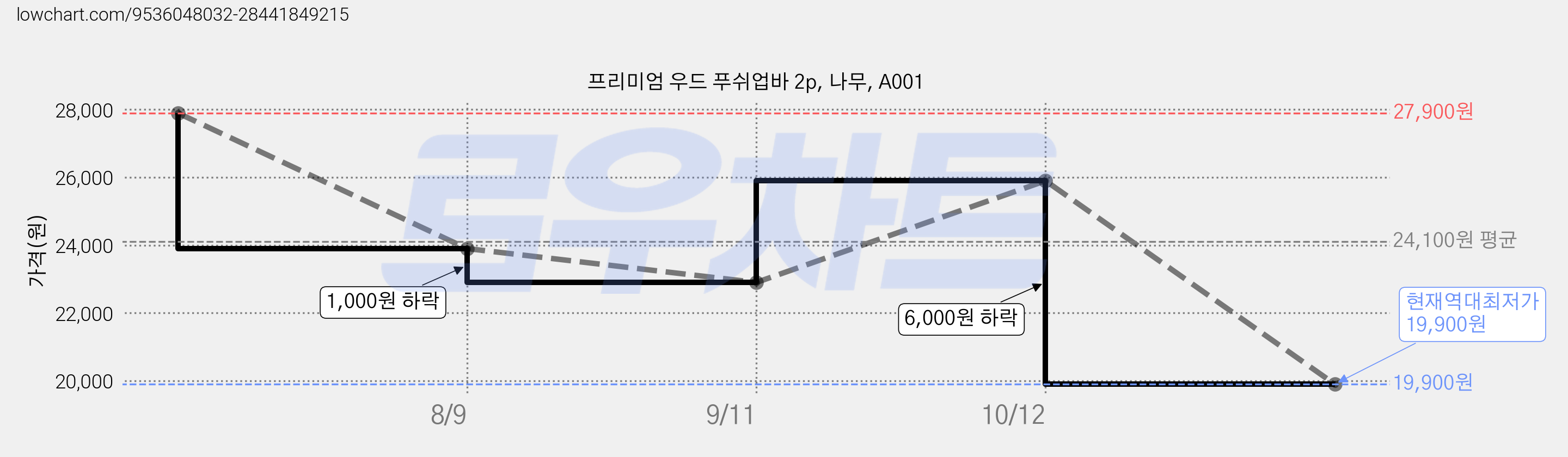 프리미엄 우드 푸쉬업바 2p, 나무, A001 가격 변동 차트, 현재가 19,900원, 역대최저가