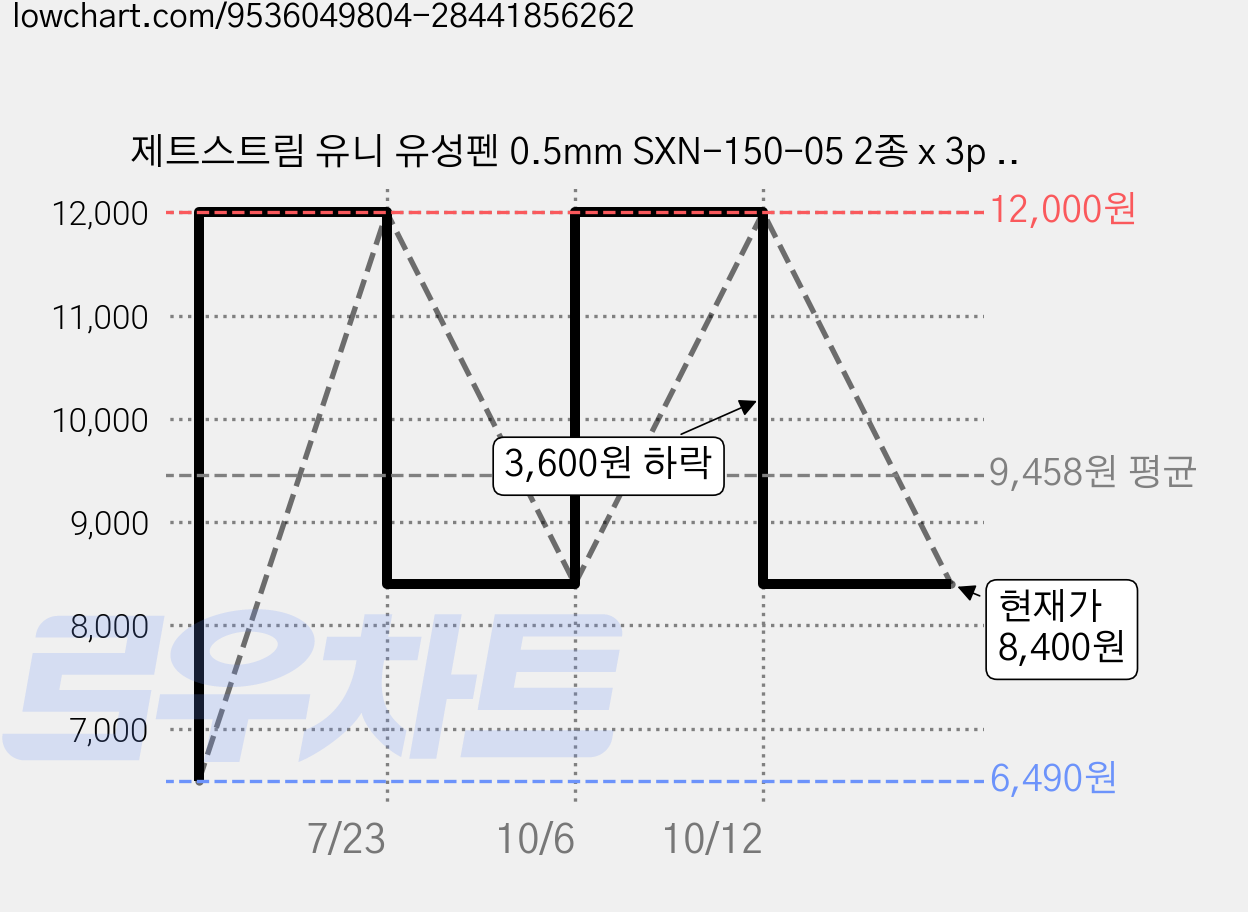 제트스트림 유니 유성펜 0.5mm SXN-150-05 2종 x 3p 세트, 블랙, 레드, 블루, 1세트 가격 변동 차트, 현재가 8,400원, 관측 최저가 6,490원