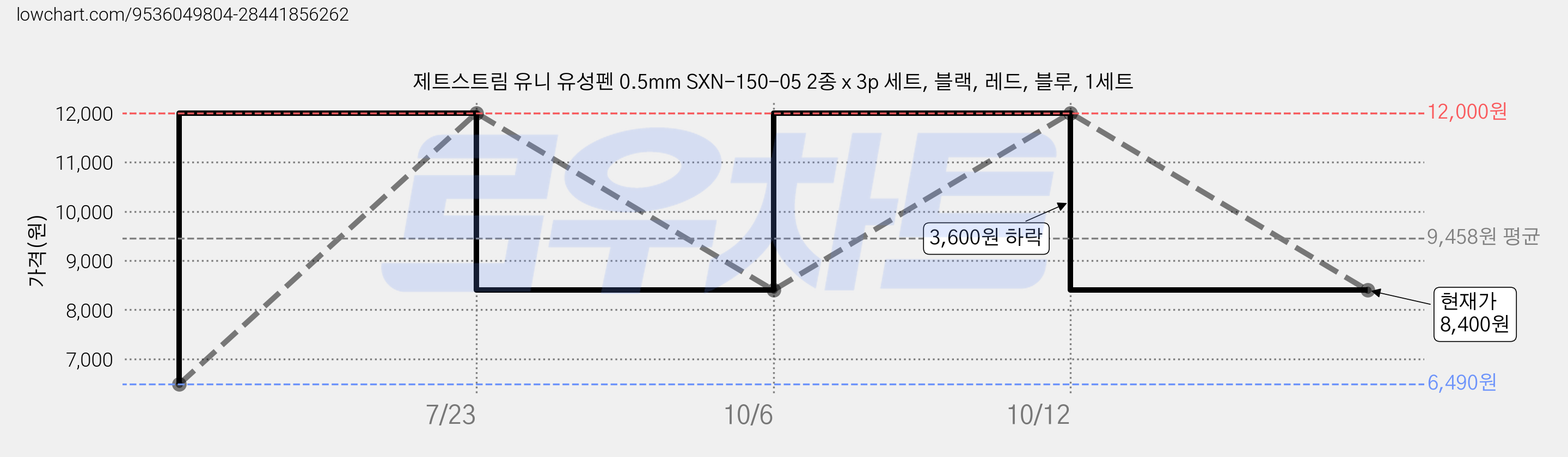 제트스트림 유니 유성펜 0.5mm SXN-150-05 2종 x 3p 세트, 블랙, 레드, 블루, 1세트 가격 변동 차트, 현재가 8,400원, 관측 최저가 6,490원