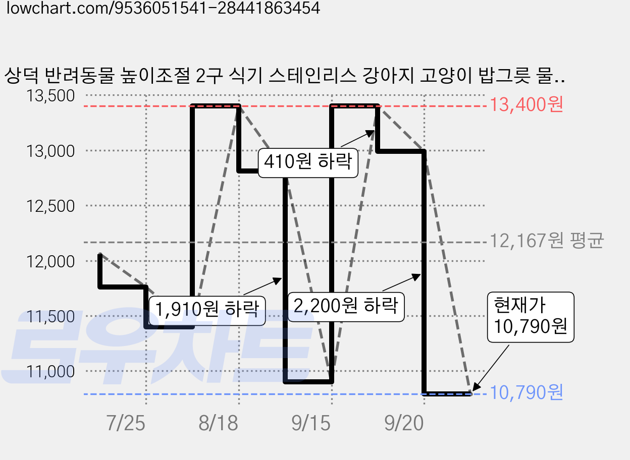 상덕 반려동물 높이조절 2구 식기 스테인리스 강아지 고양이 밥그릇 물그릇 애견식탁, 1개, 흑백색 가격 변동 차트, 현재가 10,790원, 관측 최저가 9,890원