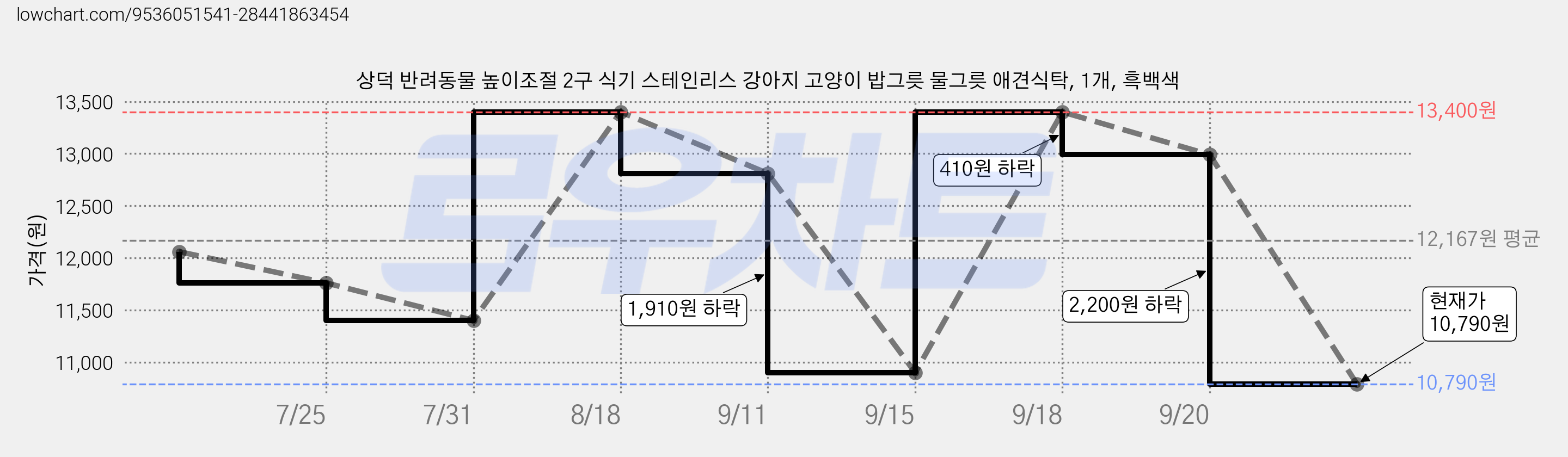 상덕 반려동물 높이조절 2구 식기 스테인리스 강아지 고양이 밥그릇 물그릇 애견식탁, 1개, 흑백색 가격 변동 차트, 현재가 10,790원, 관측 최저가 9,890원