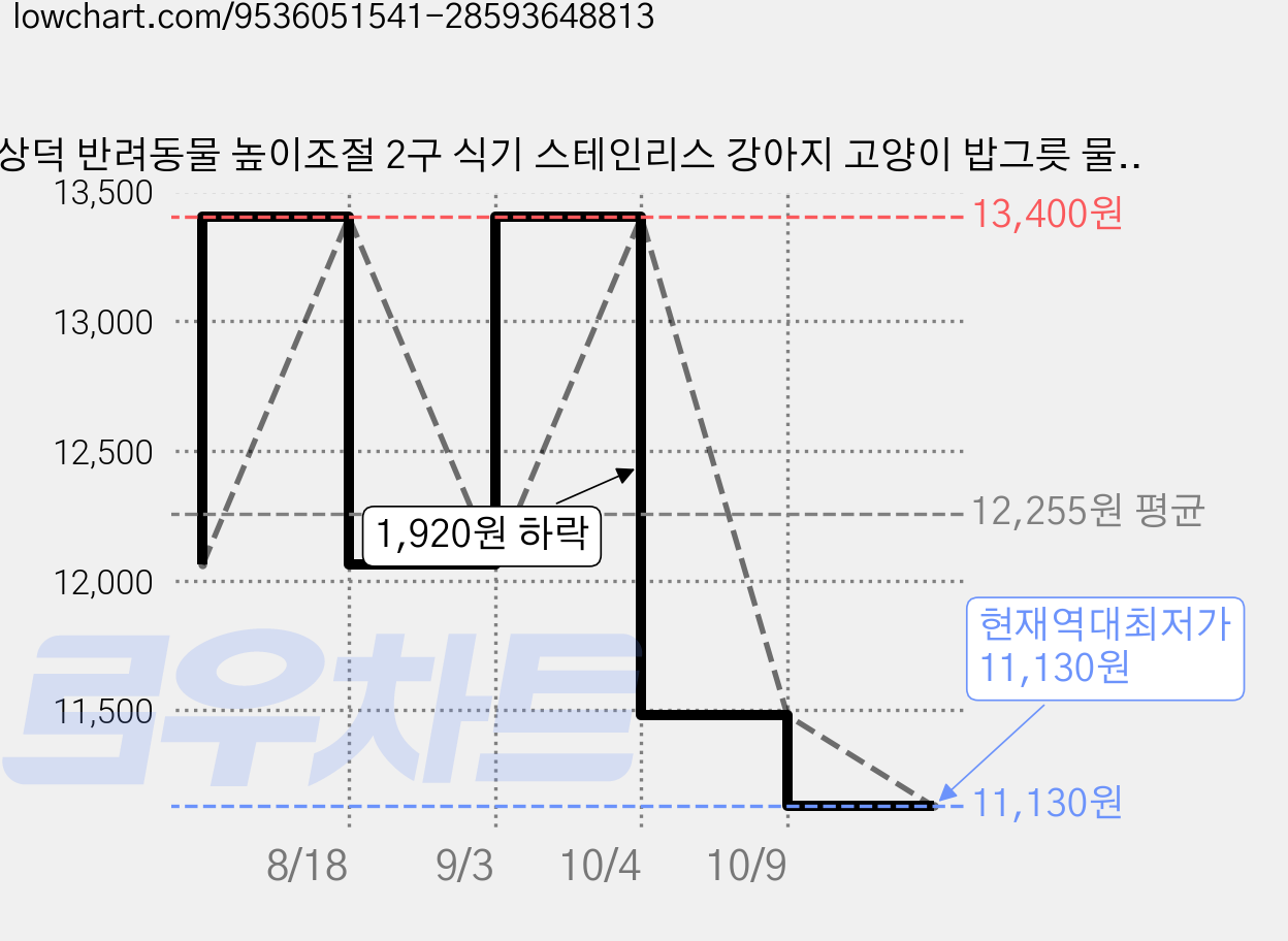 상덕 반려동물 높이조절 2구 식기 스테인리스 강아지 고양이 밥그릇 물그릇 애견식탁, 1개, 오렌지색 가격 변동 차트, 현재가 11,130원, 역대최저가