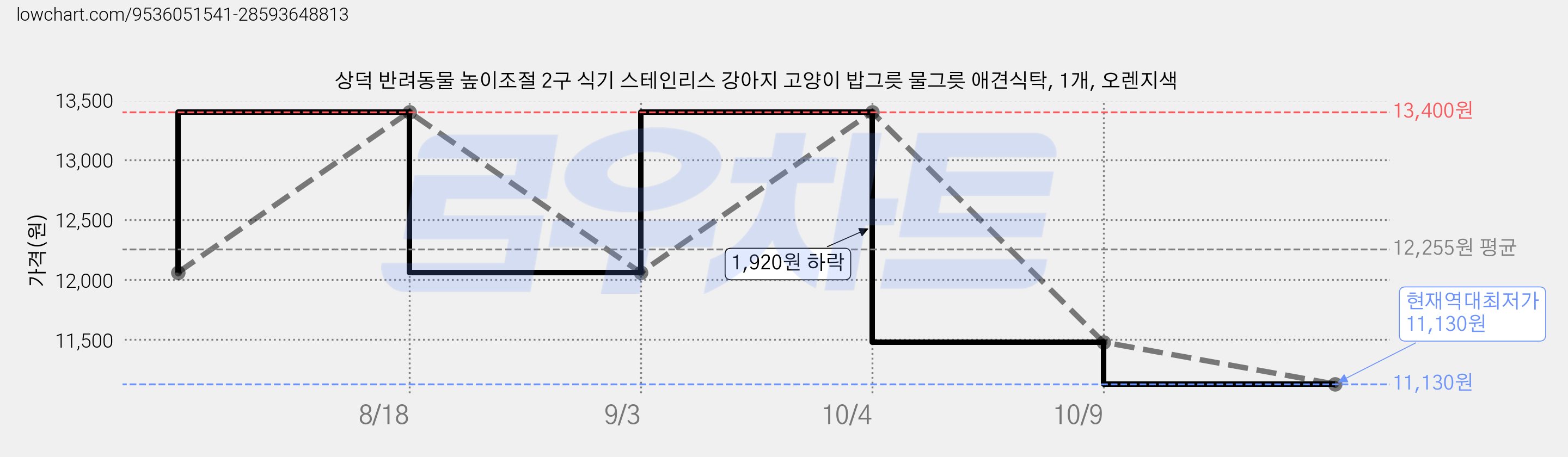 상덕 반려동물 높이조절 2구 식기 스테인리스 강아지 고양이 밥그릇 물그릇 애견식탁, 1개, 오렌지색 가격 변동 차트, 현재가 11,130원, 역대최저가