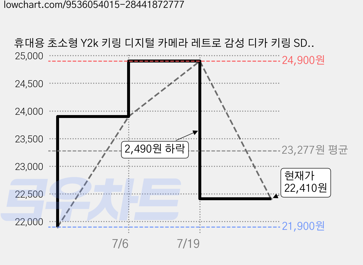 휴대용 초소형 Y2k 키링 디지털 카메라 레트로 감성 디카 키링 SD카드 포함, 브라운 가격 변동 차트, 현재가 22,410원, 관측 최저가 21,900원