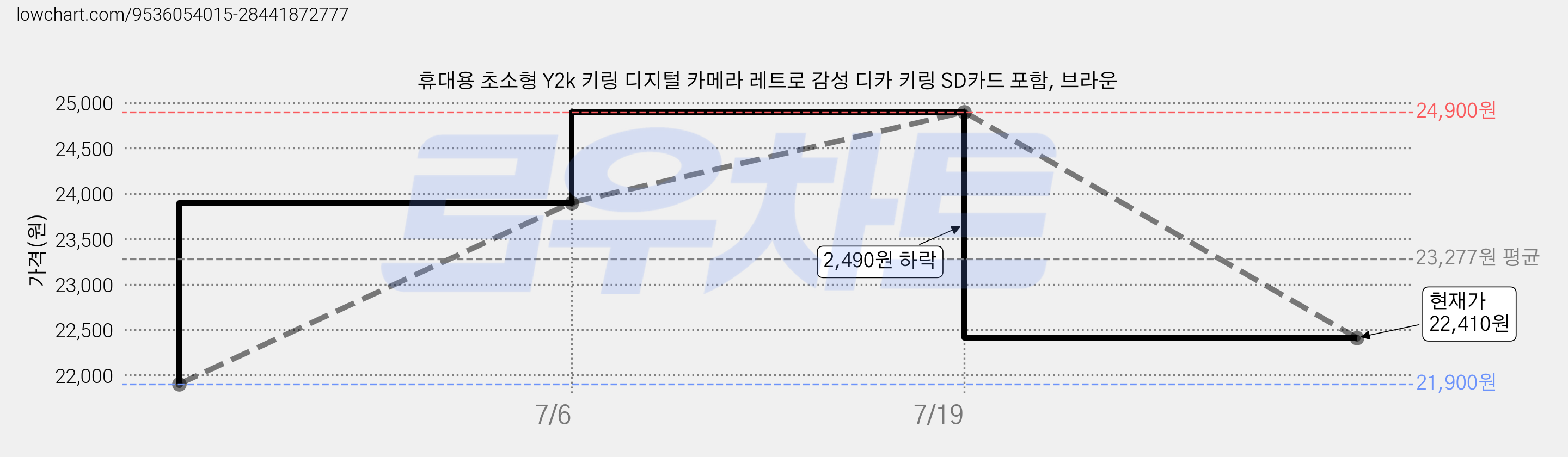 휴대용 초소형 Y2k 키링 디지털 카메라 레트로 감성 디카 키링 SD카드 포함, 브라운 가격 변동 차트, 현재가 22,410원, 관측 최저가 21,900원