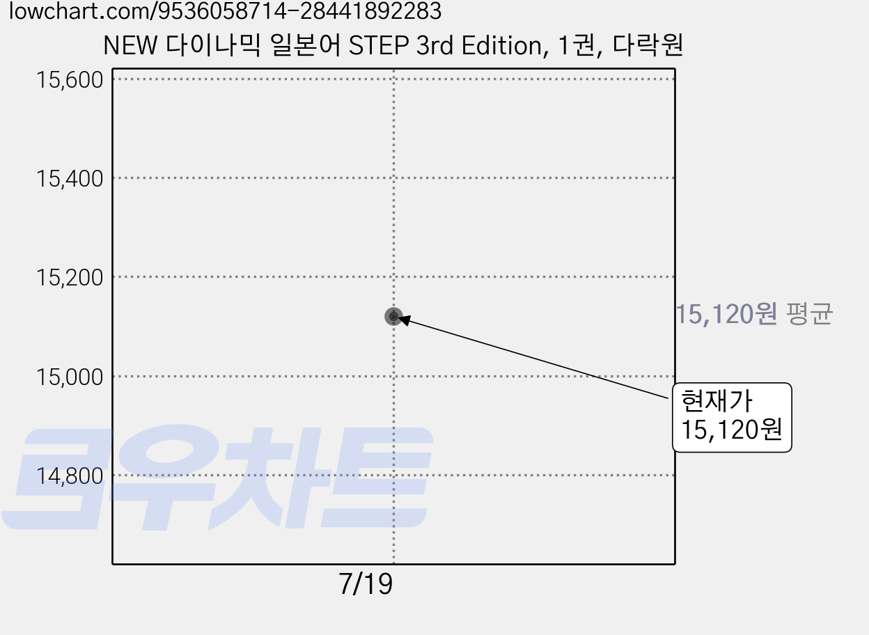 NEW 다이나믹 일본어 STEP 3rd Edition, 1권, 다락원 가격 변동 차트, 현재가 15,120원