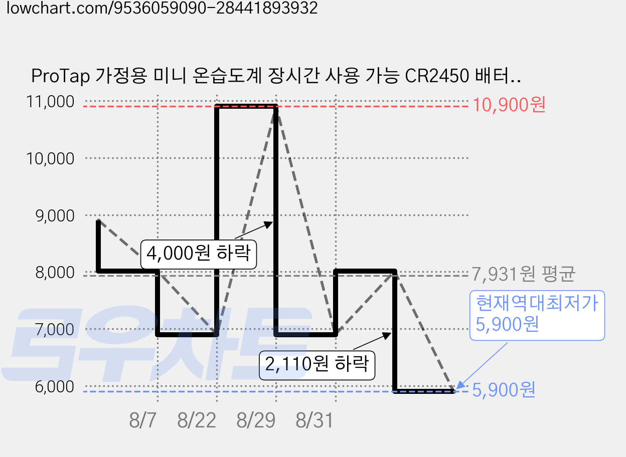 ProTap 가정용 미니 온습도계 장시간 사용 가능 CR2450 배터리 사용 가능 책상 & 자석 & 벽걸이 2-in-1 화이트 E1 mini, 흰색, 1개 가격 변동 차트, 현재가 5,900원, 역대최저가