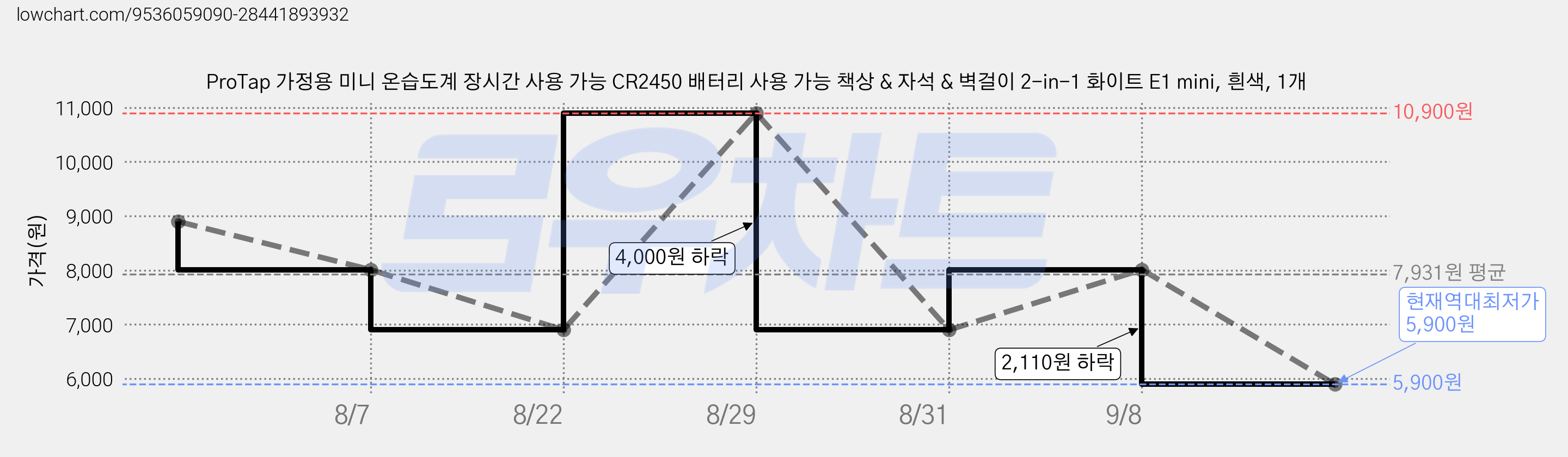 ProTap 가정용 미니 온습도계 장시간 사용 가능 CR2450 배터리 사용 가능 책상 & 자석 & 벽걸이 2-in-1 화이트 E1 mini, 흰색, 1개 가격 변동 차트, 현재가 5,900원, 역대최저가